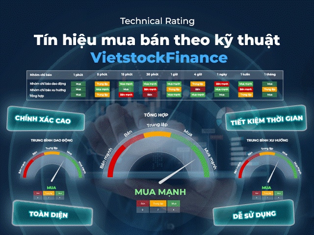 VietstockFinance: Ra mắt công cụ Technical Rating – bắt ngay tín hiệu mua bán cổ phiếu theo thời gian thực